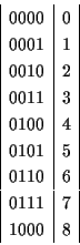 \begin{displaymath}
\begin{array}{\vert c\vert c\vert}
0000 & 0 \\
0001 & 1 \...
...1 & 5 \\
0110 & 6 \\
0111 & 7 \\
1000 & 8 \\
\end{array}\end{displaymath}