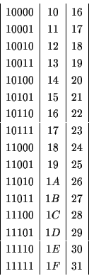 \begin{displaymath}
\begin{array}{\vert c\vert c\vert c\vert}
10000 & 10 & 16 \...
... & 29 \\
11110 & 1E & 30 \\
11111 & 1F & 31 \\
\end{array}\end{displaymath}