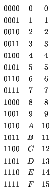 \begin{displaymath}
\begin{array}{\vert c\vert c\vert c\vert}
0000 & 0 & 0 \\
...
... & D & 13 \\
1110 & E & 14 \\
1111 & F & 15 \\
\end{array}\end{displaymath}