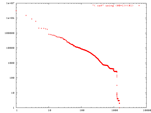 Fig.3. distribution of directory size