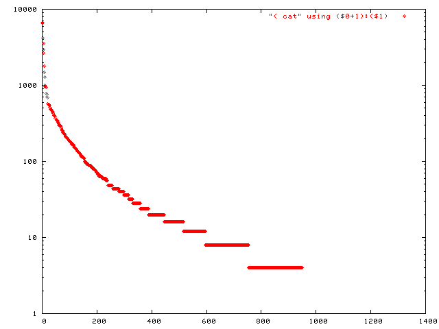 Fig.2. distribution of file size